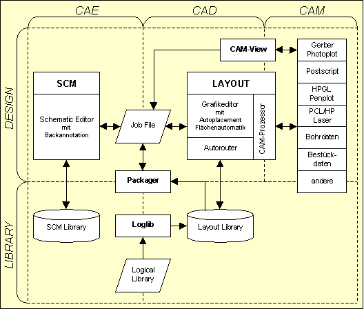 Abbildung 4: Bartels AutoEngineer Designfluss-Diagramm