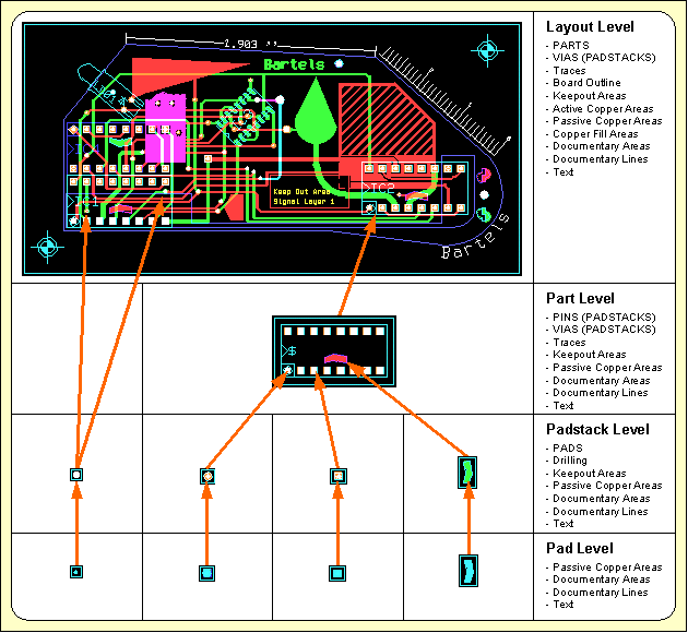 Figure 3: Layout Database Hierarchy