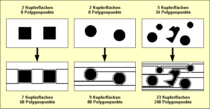 Abbildung 4-8: Flächenautomatik; Komplexitätsbetrachtung